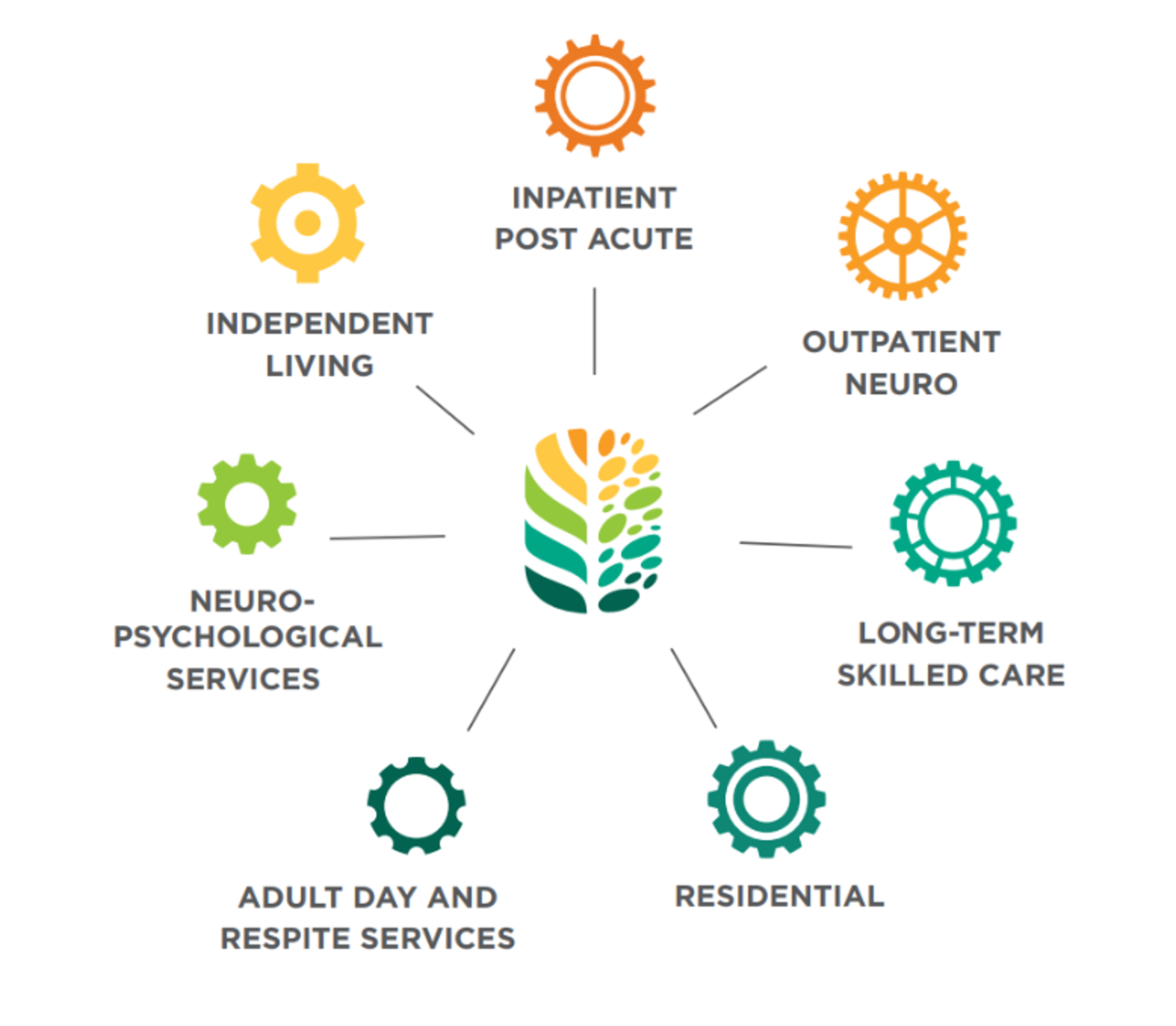 On With Life Continuum of Care graphic