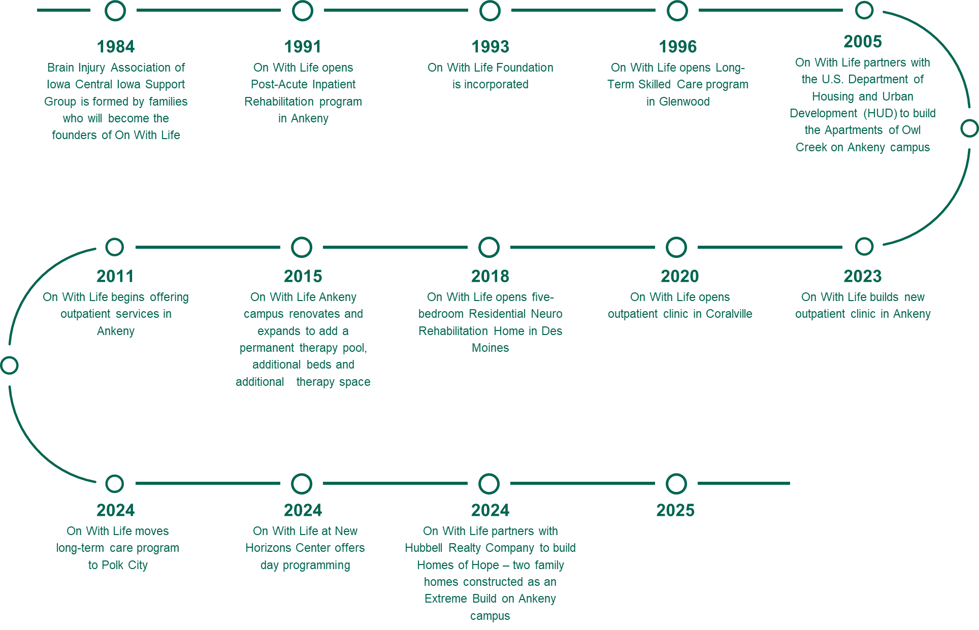 Timeline showing the history of On With Life Timeline of milestones in On With Life's history